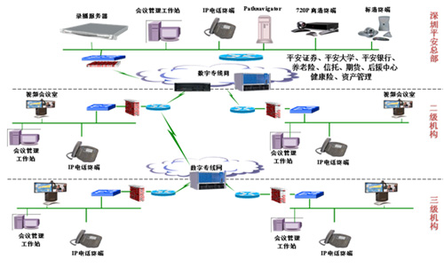 中國平安保險高清視頻會議“云”案例