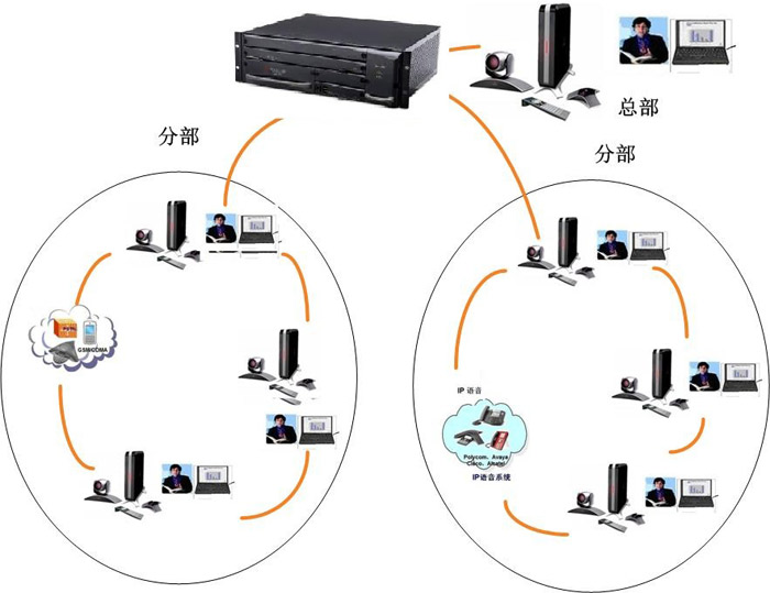 各分支機構(gòu)之間會議